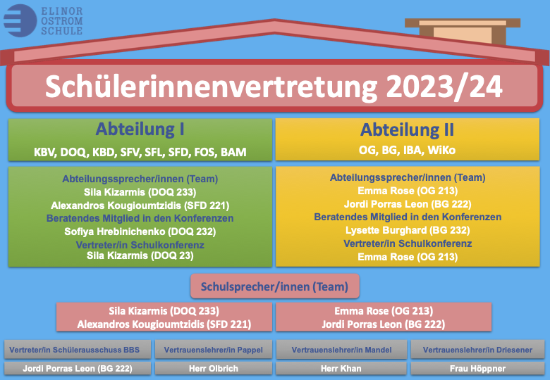 Organigramm der Schülervertretung 2023/24